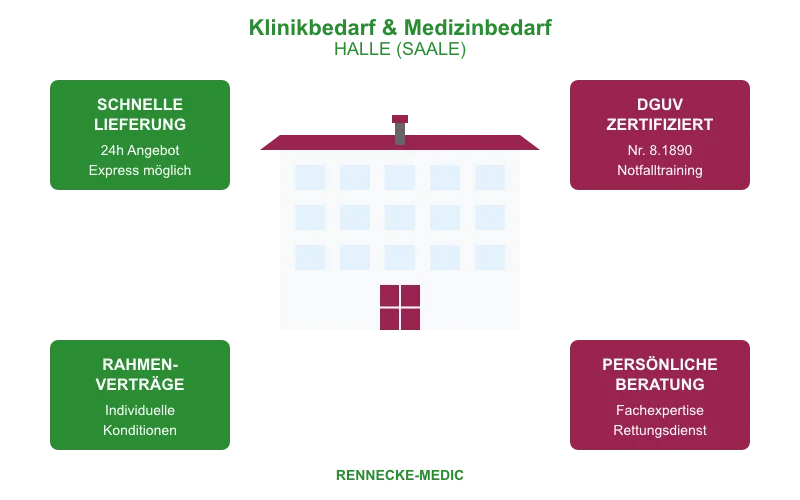 Klinikbedarf und Medizinbedarf für Krankenhäuser in Halle (Saale) von Rennecke-Medic – Übersicht für Entscheider