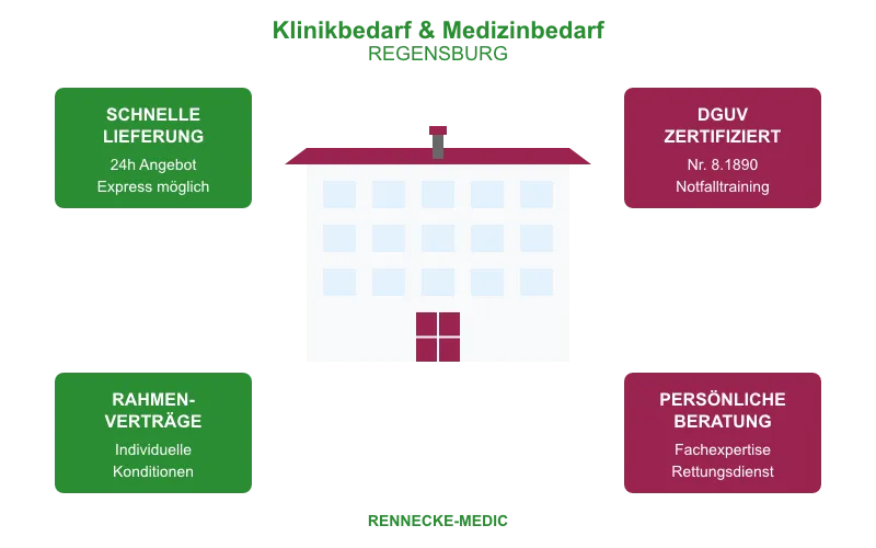 Strategischer Krankenhausbedarf & Medizinprodukte Versorgung Regensburg – Überblick für Einkaufsleiter