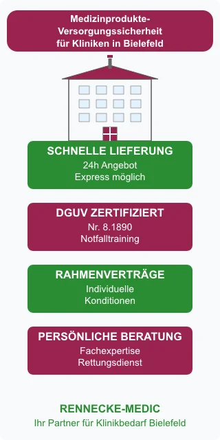 Medizinbedarf und Notfalltraining für Kliniken in Bielefeld – professionelle Beschaffungslösungen