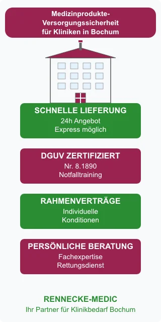 Medizinbedarf und Notfalltraining für Bochumer Kliniken – Rennecke-Medic Komplettlösungen