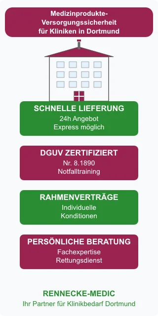 Krankenhausbedarf und Erste-Hilfe-Schulungen für Dortmunder Kliniken – Rennecke-Medic Komplettservice