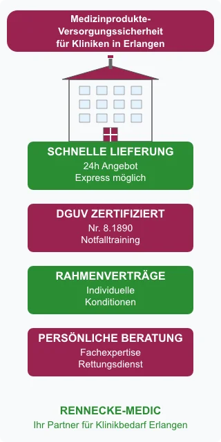 Klinikbedarf und Medizinbedarf für Krankenhäuser in Erlangen von Rennecke-Medic – Übersicht für Entscheider