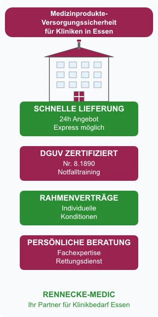 Notfalltrainings und Kilinikbedarf für Krankenhäuser in Essen von Rennecke-Medic – Übersicht für Entscheider