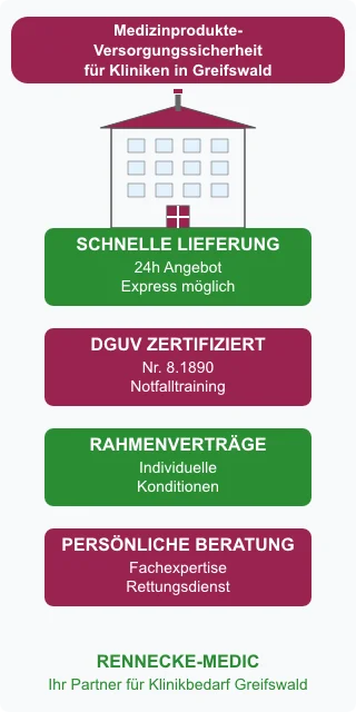 Klinikbedarf und Medizinbedarf für Krankenhäuser in Greifswald von Rennecke-Medic – Übersicht für Entscheider