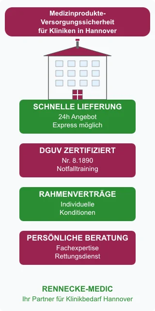 Rennecke-Medic. Klinikbedarf & Medizinprodukte Versorgung Hannover Übersicht