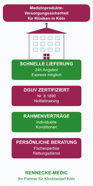 Rennecke-Medic. Medizinbedarf Anbieter Köln Infografik