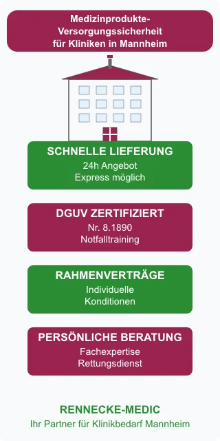 Klinikbedarf und Medizinbedarf für Krankenhäuser in Mannheim von Rennecke-Medic – Übersicht für Entscheider