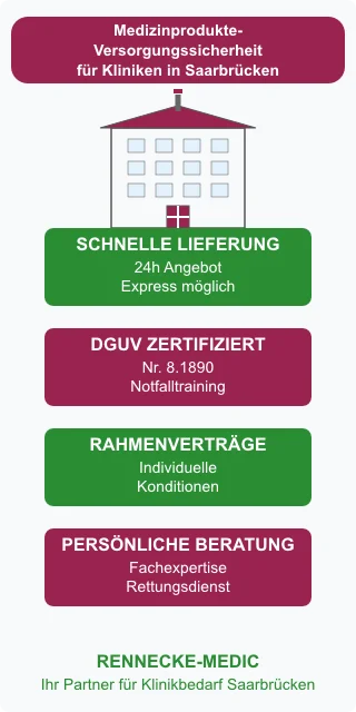 Medizinbedarf und Notfalltraining für Kliniken in Saarbrücken – professionelle Beschaffungslösungen