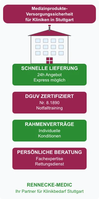 Medizinprodukte und Notfalltraining für Gesundheitseinrichtungen in Stuttgart – Rennecke-Medic