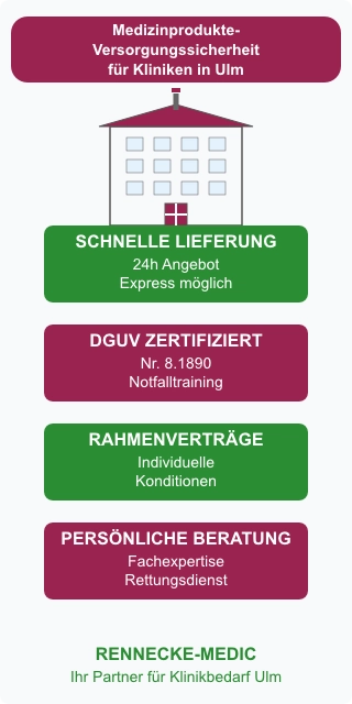 Medizinprodukte und Notfalltraining für Gesundheitseinrichtungen in Ulm – Rennecke-Medic