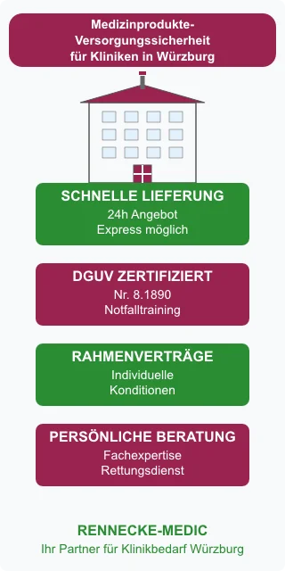 Medizinprodukte und Notfalltraining für Gesundheitseinrichtungen in Würzburg – Rennecke-Medic